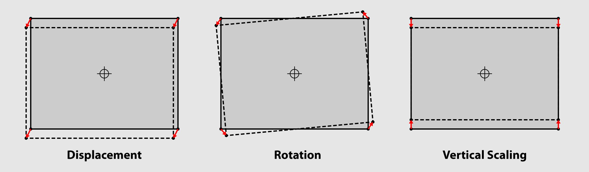 Three kinds of motion shown diagramatically.